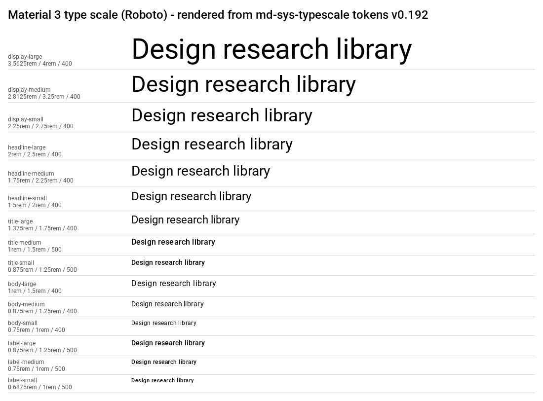 Figure 2. Type scale (15 styles) at token sizes/line-heights/weights, Roboto via Google Fonts. Source: RENDERED BY US from https://github.co