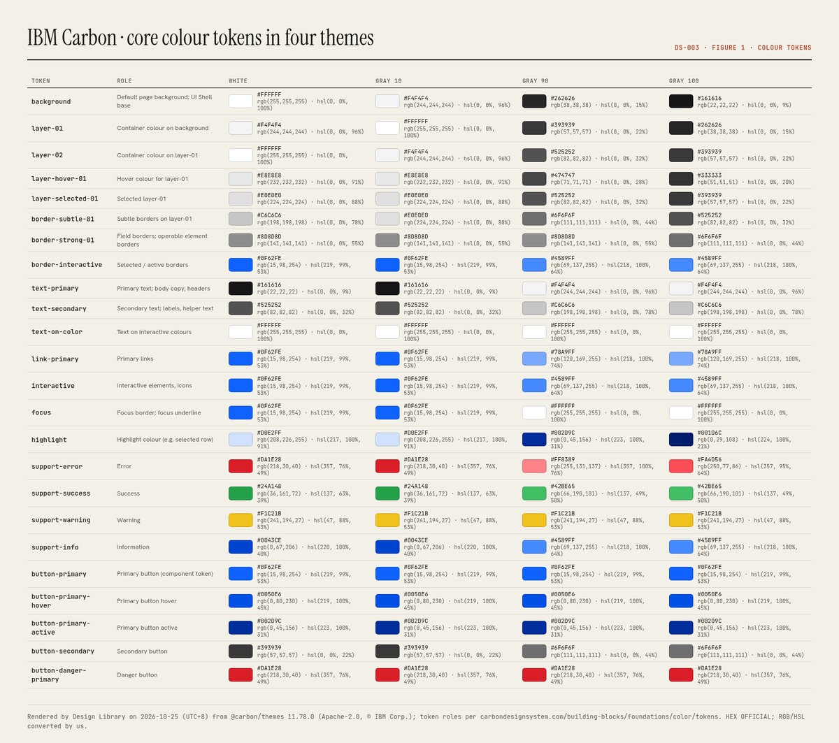 Figure 1. Carbon core colour tokens in the four themes (White, Gray 10, Gray 90, Gray 100), rendered by Design Library on 2026-10-25 (UTC+8)