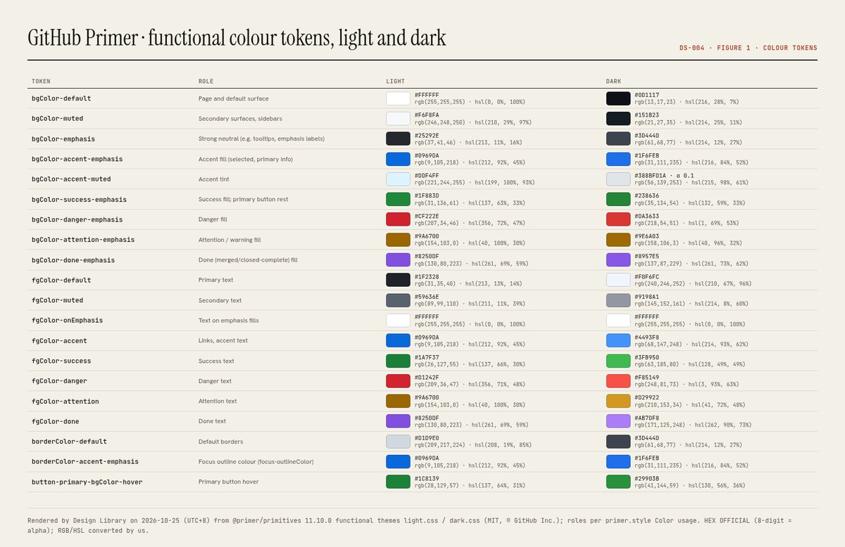 Figure 1. Primer functional colour tokens, light and dark, rendered by Design Library on 2026-10-25 (UTC+8) from @primer/primitives 11.10.0 