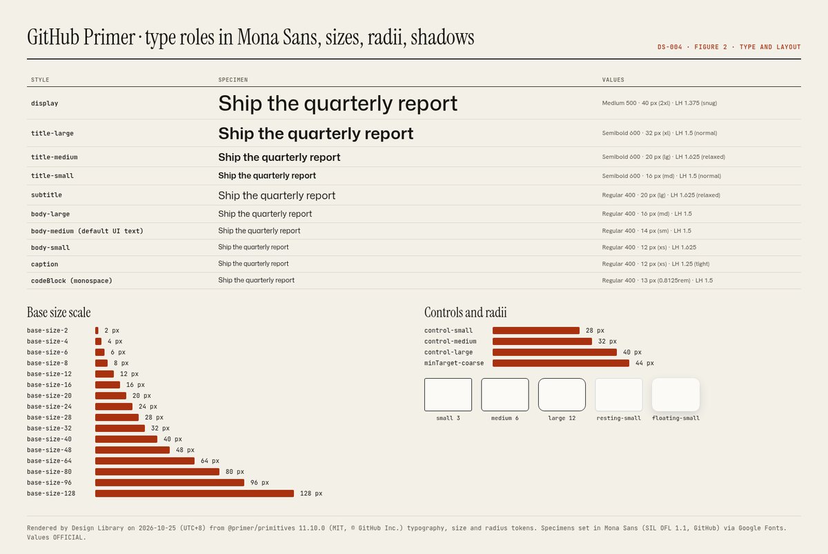 Figure 2. Primer type roles set in Mona Sans (SIL OFL 1.1, GitHub), base size scale, control heights, radii and the resting/floating shadows