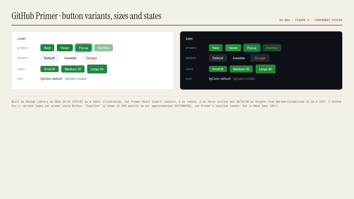 Figure 3. Our token illustration of Primer button variants (primary, default, invisible, danger), states and 28/32/40 px sizes in light and 