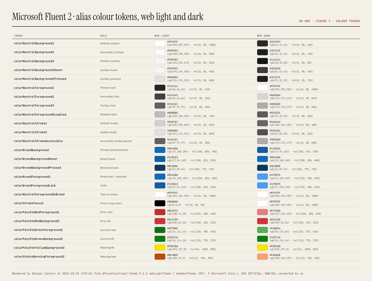 Figure 1. Fluent 2 alias colour tokens for webLightTheme and webDarkTheme, rendered by Design Library on 2026-10-25 (UTC+8) from @fluentui/r
