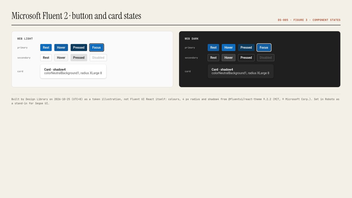 Figure 3. Our token illustration of Fluent 2 primary/secondary button states and a shadow4 card in web light and dark, using @fluentui/react